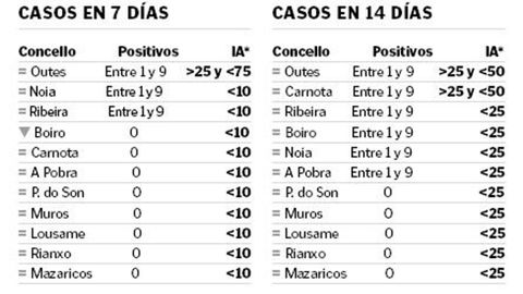 La incidencia acumulada (IA) son los casos de covid que hay por cada 100.000 habitantes y se puede calcular a 7 y 14 días