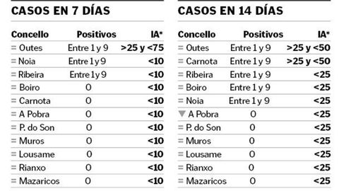 La incidencia acumulada (IA) son los casos que hay por cada 100.000 habitantes y se calcula cada 7 y 14 días