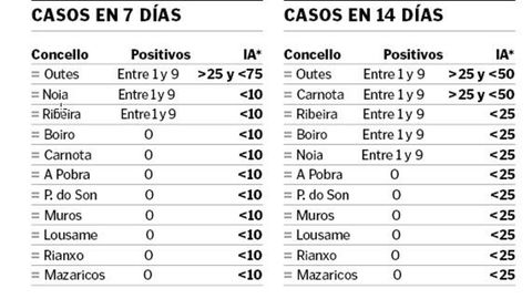 La incidencia acumulada (IA) son los casos que hay por cada 100.000 habitantes y se calcula cada 7 y 14 días