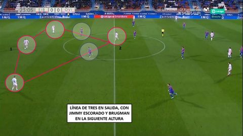 Inicio de juego habitual del Oviedo en Ipurua: 1-Calvo, Costas (con balón) y Jimmy. 2-Brugman, a la espalda de los delanteros del EIbar