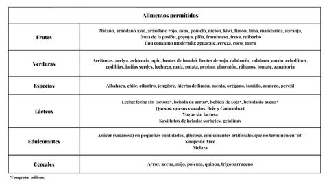 Alimentos permitidos en una dieta baja en FOPDMAP.