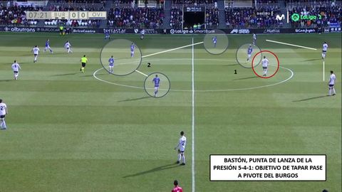 Salida de tres centrales del Burgos: 1-Bastón, cerca de Andy y negando pase por dentro. 2-Línea de cuatro centrocampistas, con Viti y Obeng. 