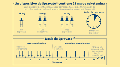 Administración de Spravato