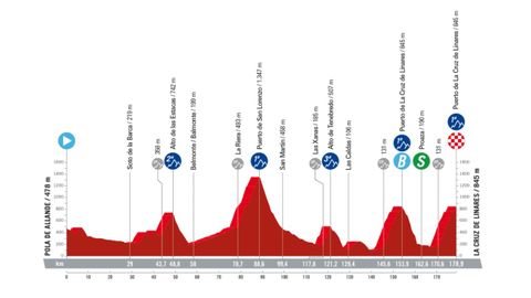 Itinerario de la etapa 18 de la Vuelta a España