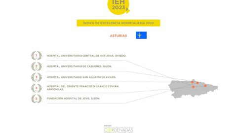 Grfico del ndice de Excelencia Hospitalaria 2023 en Asturias