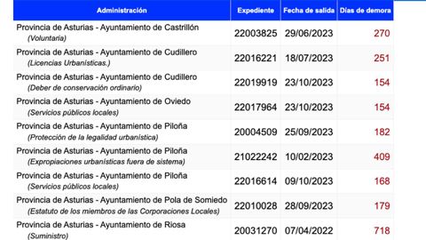 Estos son los ayuntamientos asturianos que no han respondido al requerimiento del Defensor del Pueblo