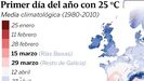 El primer día del año con 25 grados en Galicia