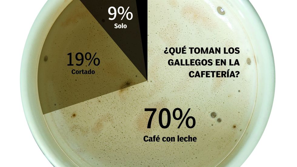 El consumo de caf� en Galicia