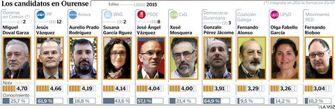 Los candidatos en Ourense