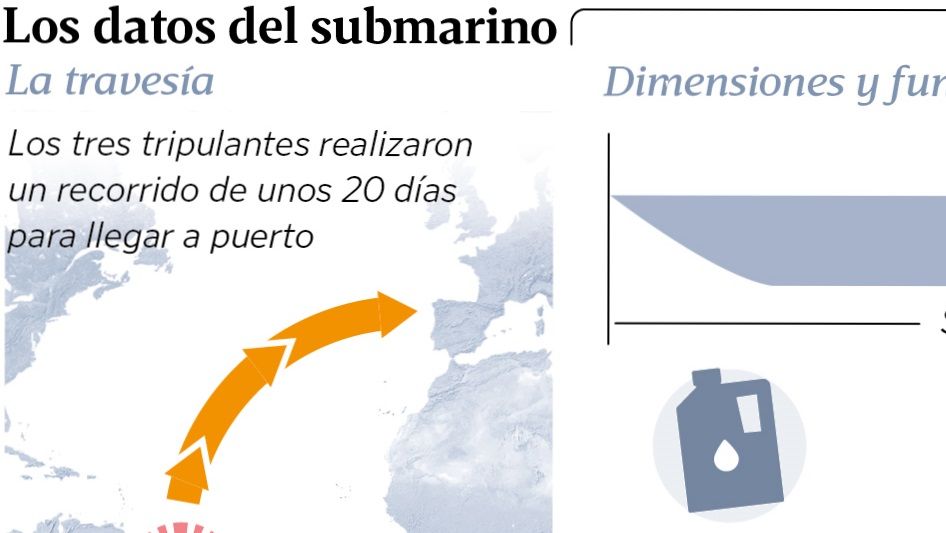 Las caractersticas del submarino