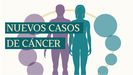 Los cánceres más diagnosticados en España en 2023 serán, como el año anterior, el
cáncer colorrectal, de mama, pulmón, próstata y vejiga urinaria