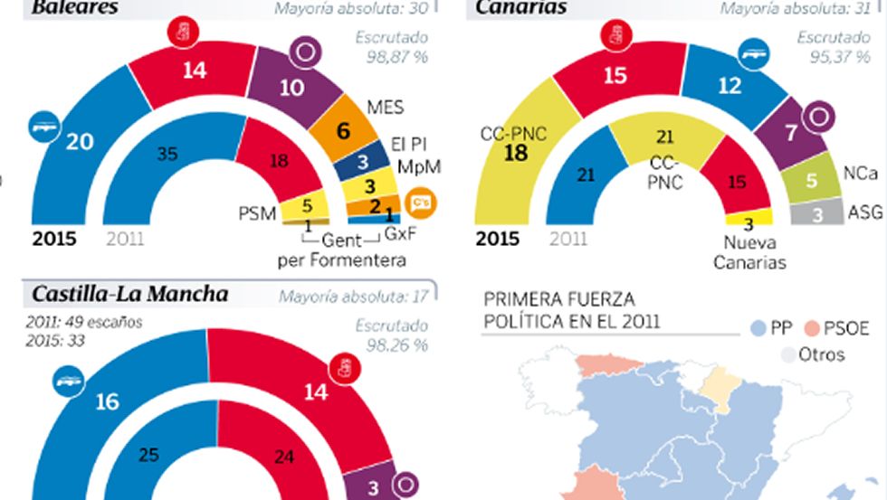 Distribuci�n de esca�os en las autonom�as