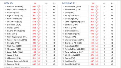 Tabla con los equipos de las segundas categoras, estando el Oviedo segundo