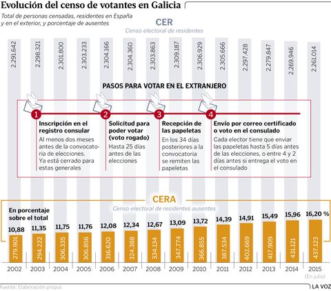 Evolución del censo de votantes en Galicia