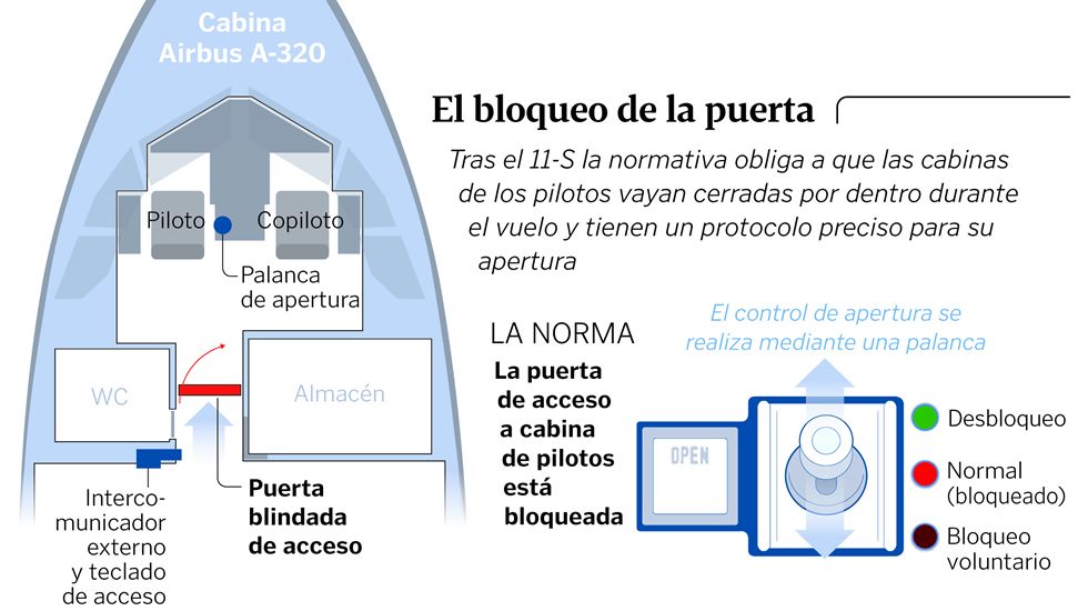 El bloqueo de la puerta