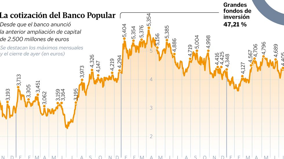La cotizaci�n del Banco Popular
