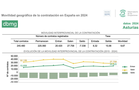 Movilidad geogr�fica de la contrataci�n. Datos 2024