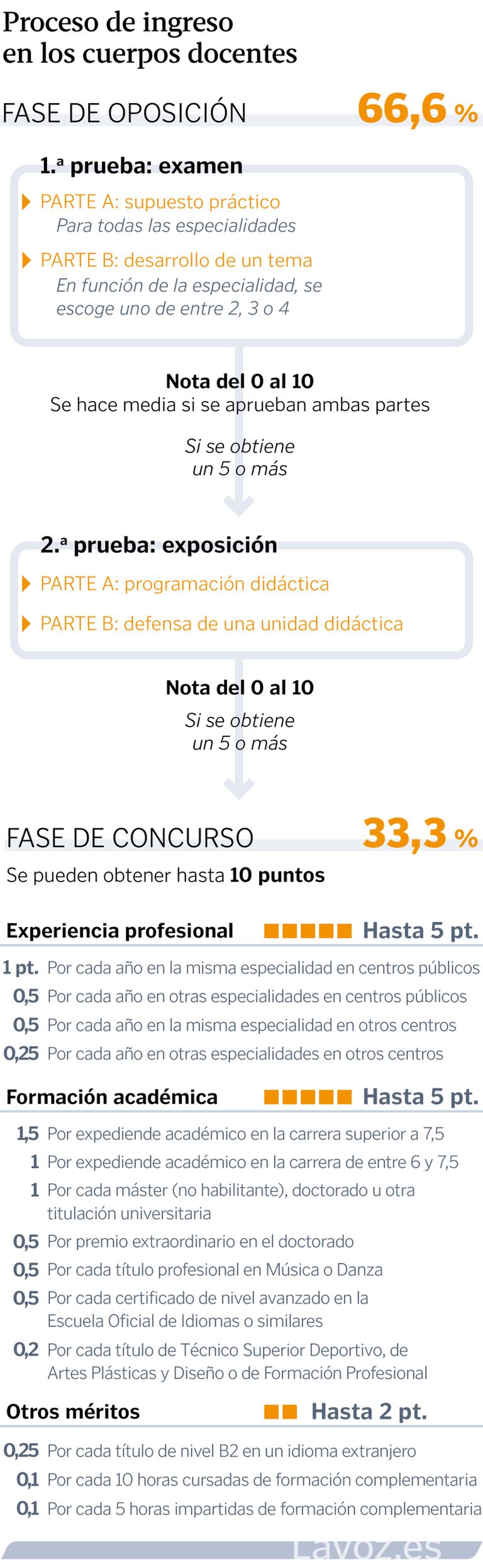 Las oposiciones de educación en Galicia vuelven al modelo original