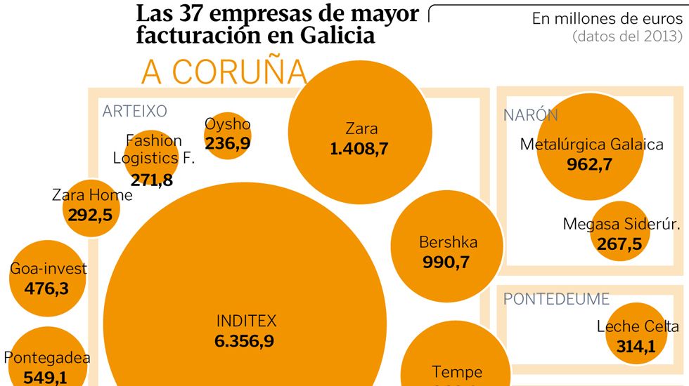 Las empresas gallegas con mayor facturaci�n