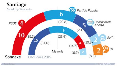Estimación de voto en Santiago