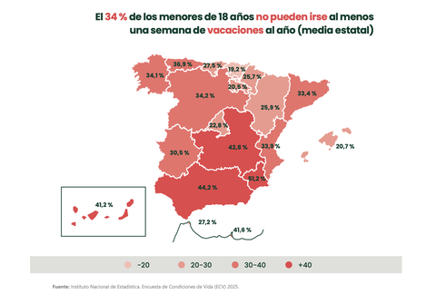 MenoresVacaciones.El 34% de los menores no pueden ir de vacaciones