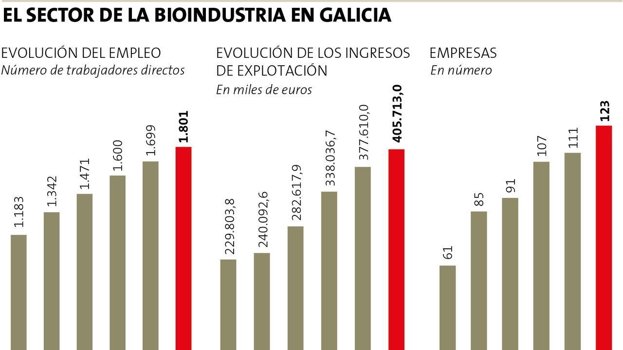 El sector biotecnológico en Galicia