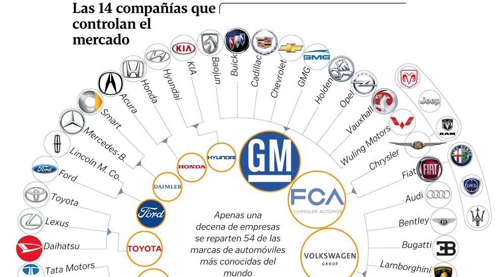 Las 14 compaas que controlan el mercado