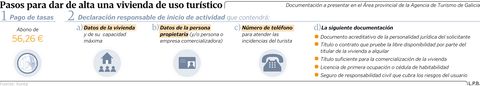 Pasos para dar de alta una vivienda de uso turístico