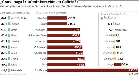 Cmo paga la Administracin en Galicia?