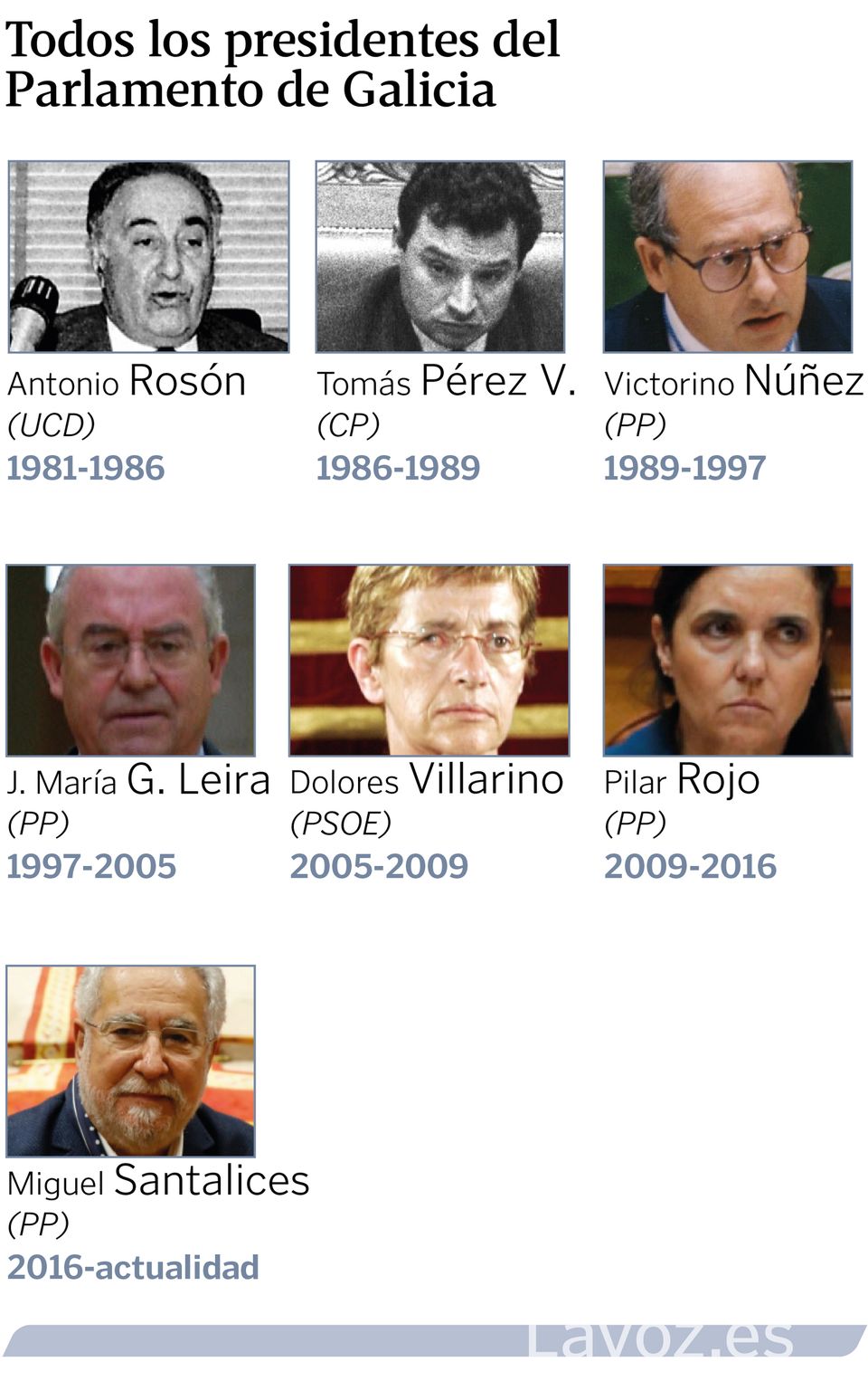 Gráfico con las fotografías de todos los presidentes del Parlamento de Galicia desde Antonio Rosón, de UCD, hasta el actual Miguel Santalices, del PP. 