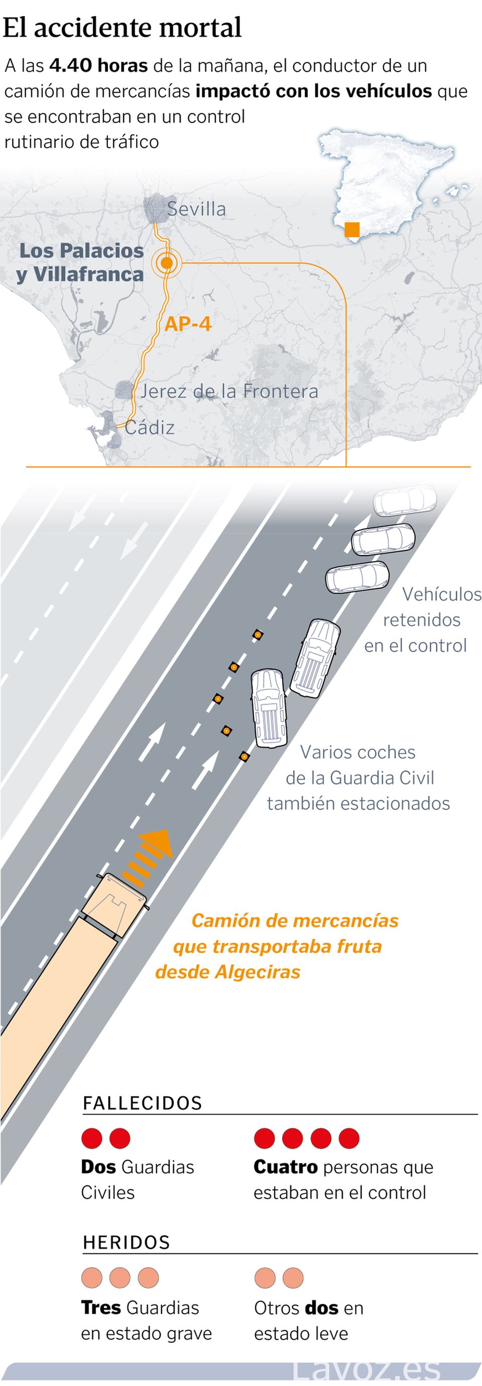 Representación del accidente en el que el conductor de un camión de mercancías impactó con los vehículos que se encontraban en un control rutinario de tráfico
