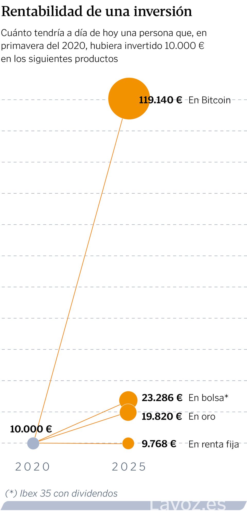 Bitcóin y bolsa, los activos más rentables