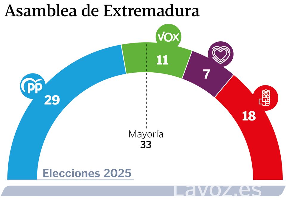 PP y Vox acercan posturas en Extremadura a dos días de las elecciones ...