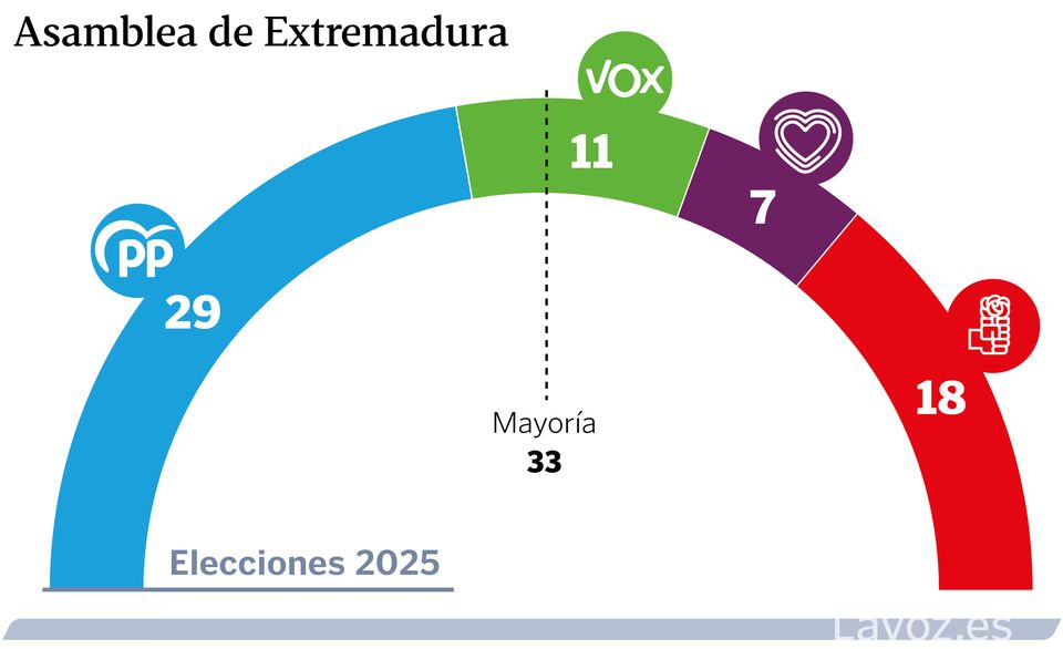 PP y Vox acercan posturas en Extremadura a dos días de las elecciones ...