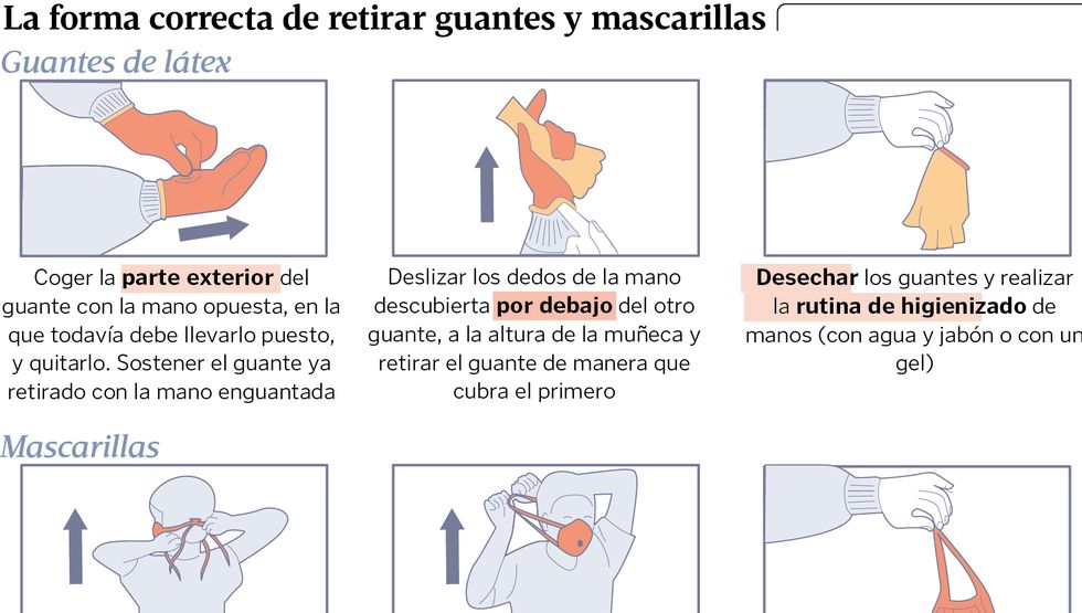 Asi Se Deben Retirar Los Guantes Y Mascarillas Para Evitar Contagios