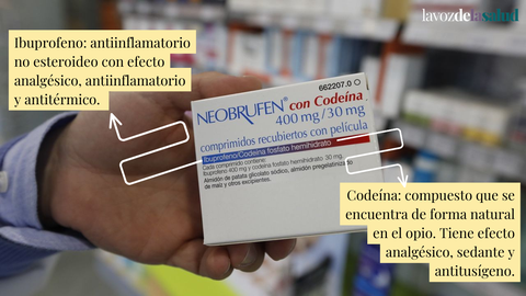 El ibuprofeno en combinación con la codeína no se puede adquirir en España sin receta.