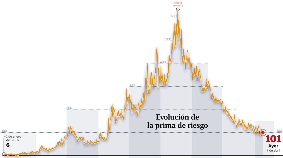 Evoluci�n de la prima de riesgo