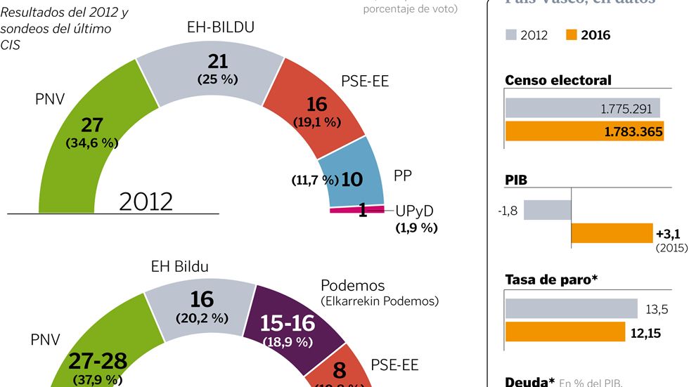 Elecciones vascas