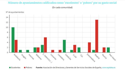 Gr�fico de los ayuntamientos �excelentes� y �pobres� en gasto social, en Espa�a