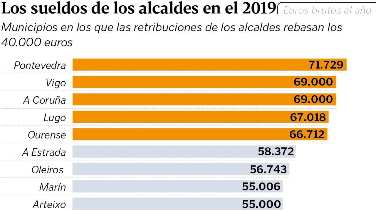 Los sueldos de los alcaldes en el 2019