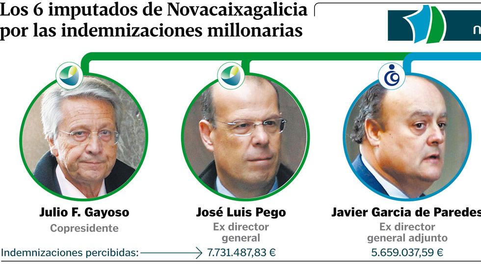 Los seis imputados de Novacaixagalicia por las indemnizaciones millonarias