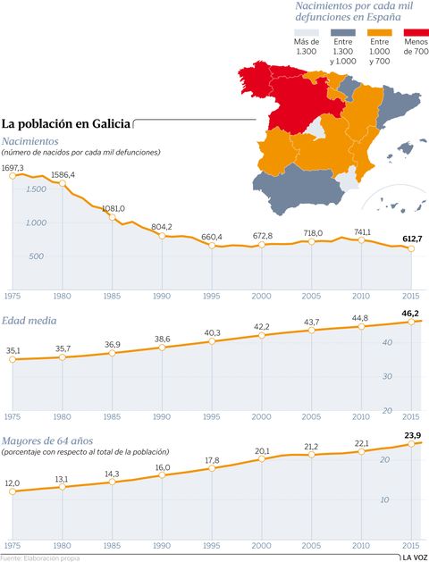 La población en Galicia