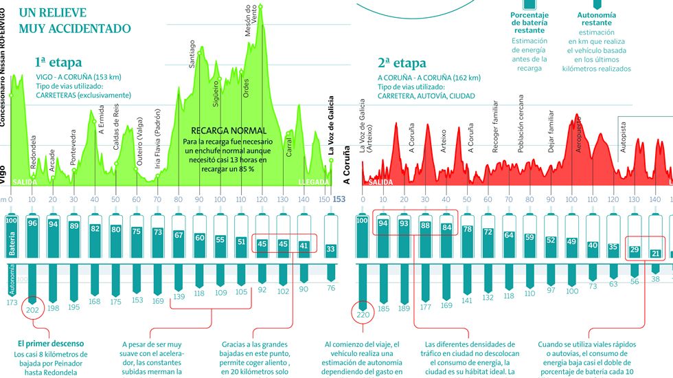 La vuelta a Galicia en coche el�ctrico