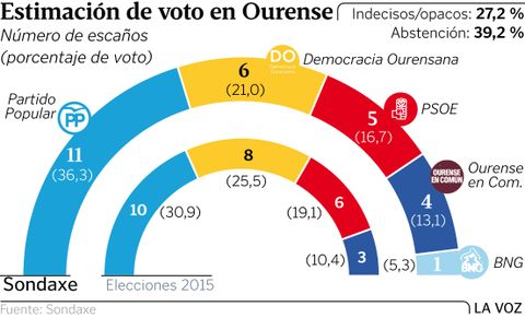 Estimacin de voto en Ourense