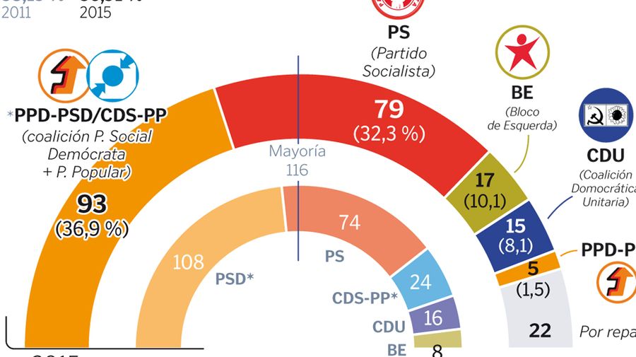 La derecha gana las elecciones en Portugal, pero cede la mayoría absoluta