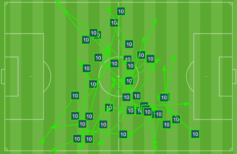 Pases buenos de Nacho Mndez vs Cartagena