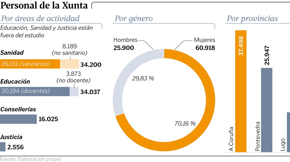 Personal de la Xunta por �reas de actividad