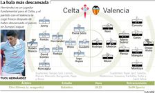 Alineaciones probables Celta - Valencia