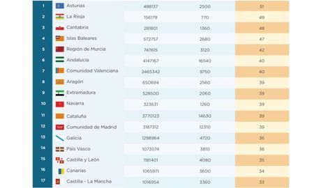 La tabla de las b�squedas por comunidades publicada por Treated.com