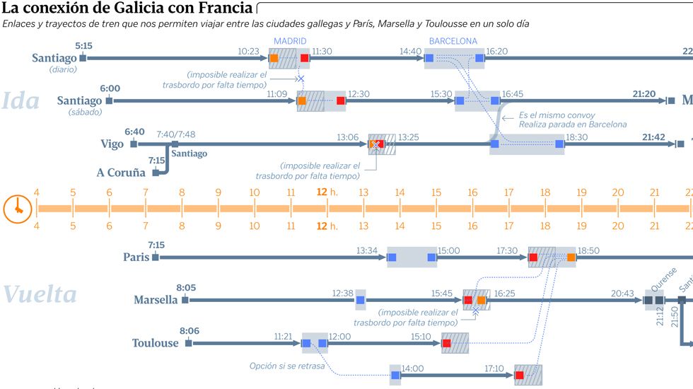 La conexi�n de Galicia con Francia